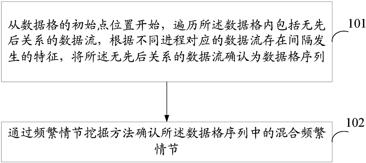 Method and apparatus for mine frequent episodes of multi-source data stream