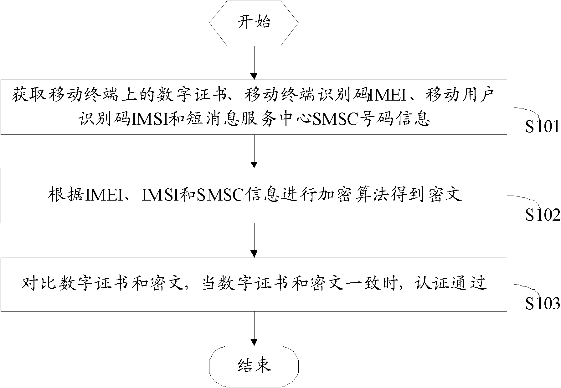 Method and device for authenticating mobile terminal