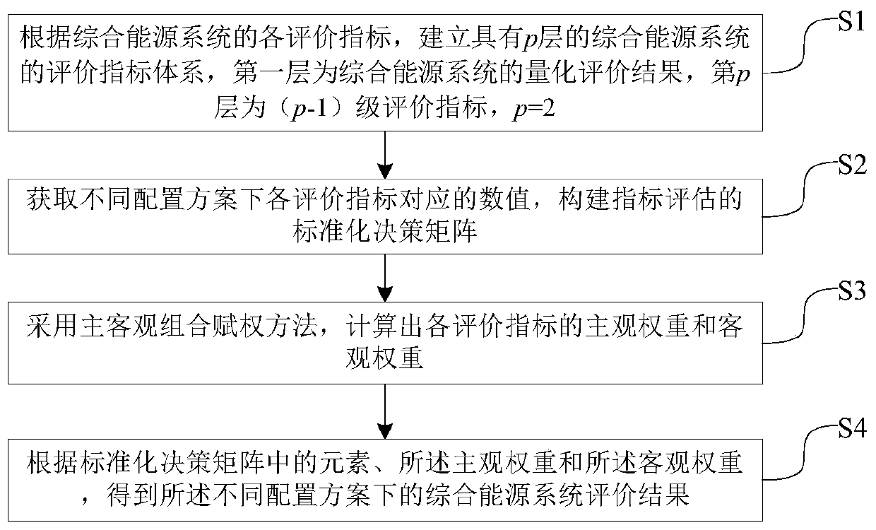 Comprehensive energy system evaluation method and system based on optimal combination weighting