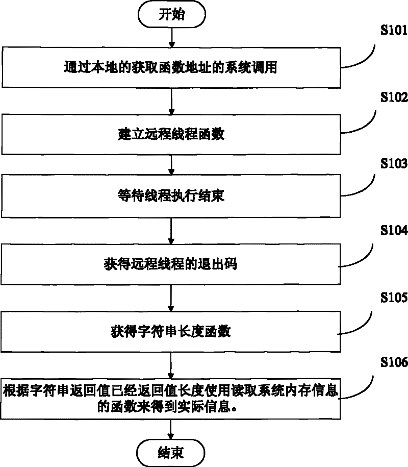 Method and system for identifying malicious program