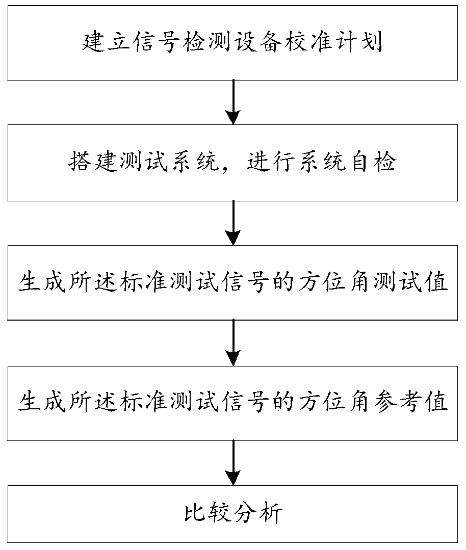 Calibration method of signal detection equipment based on airspace parameter standard signal source