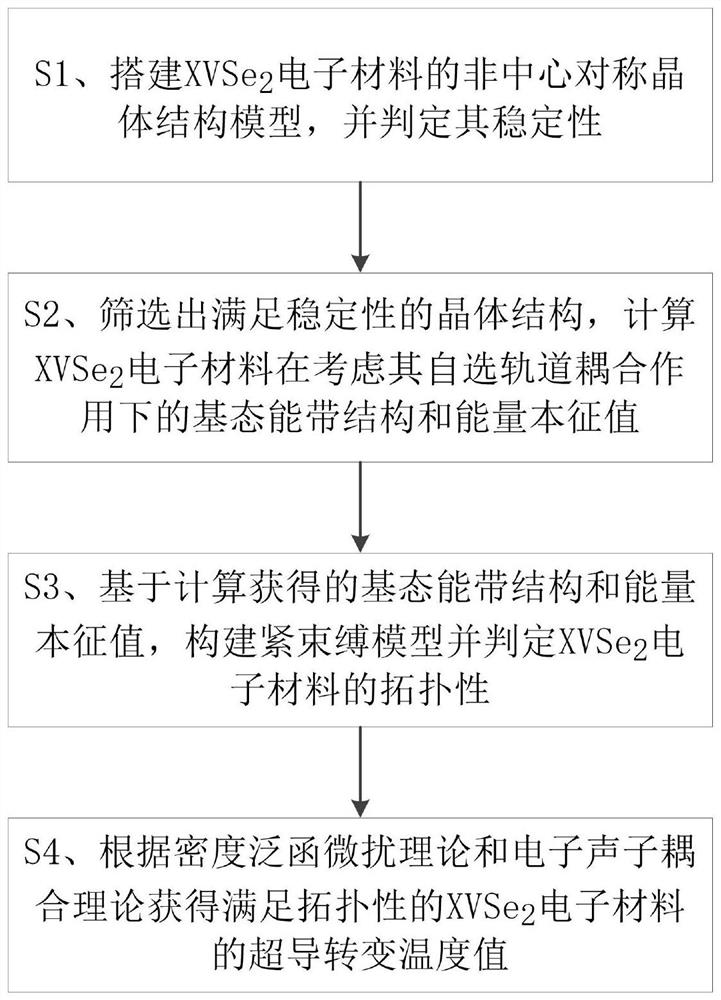 Non-centrosymmetric superconducting topological electronic material analysis method and system