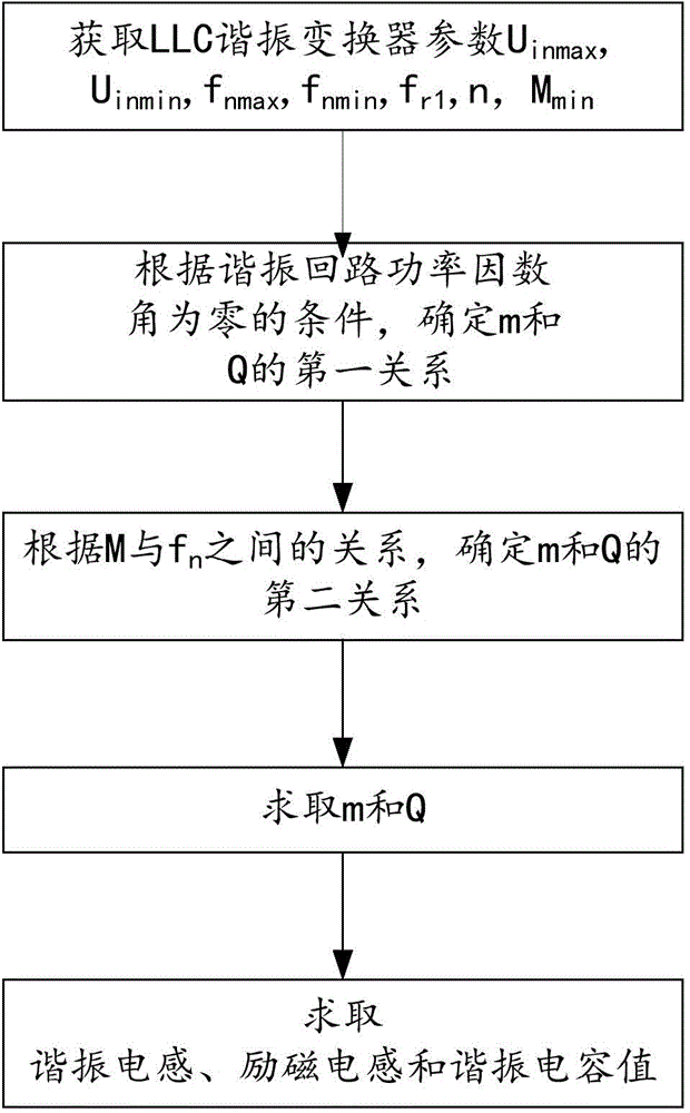 LLC resonant converter optimization design method