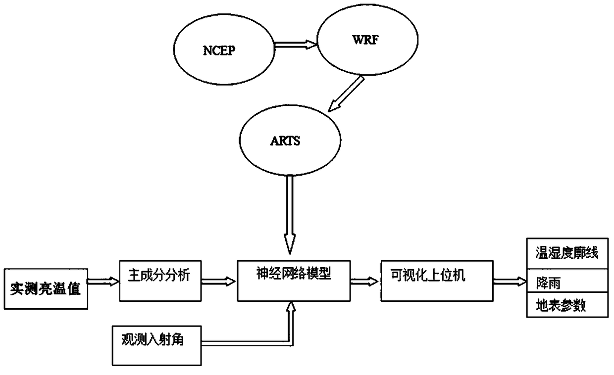 Applied data processing method of a spaceborne microwave radiometer