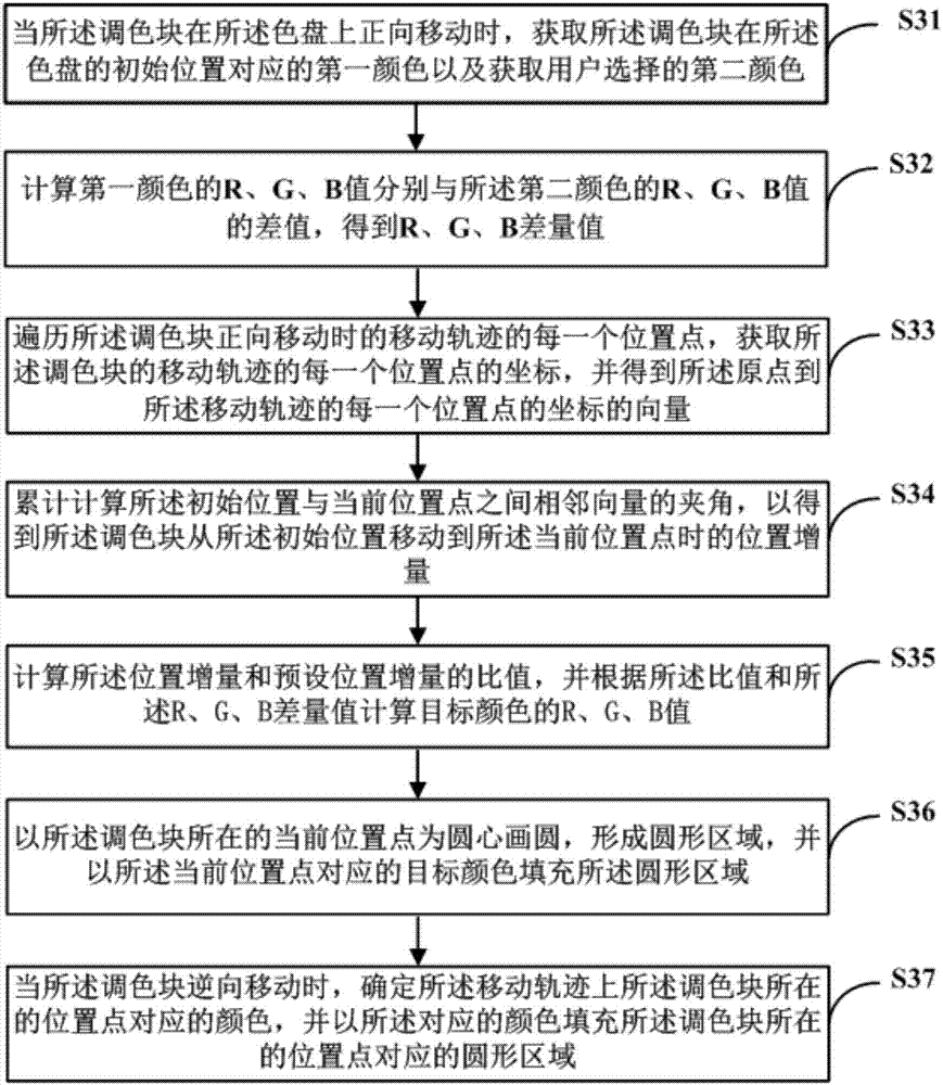 Color disk, two-color rendering method, color picking method, readable storage medium and computer