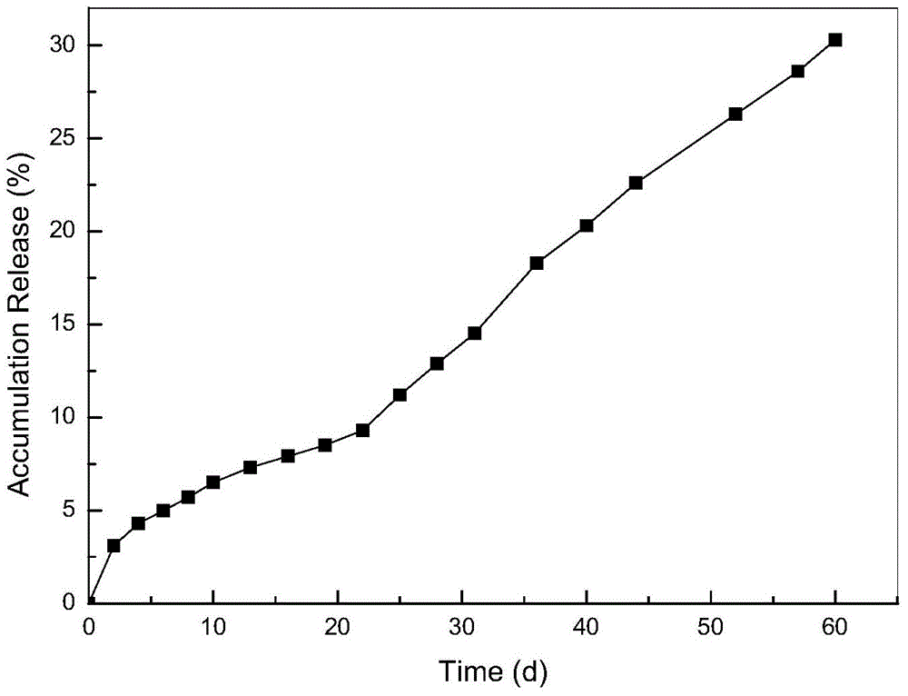 Method for preparing pravastatin sodium long-acting sustained release microsphere