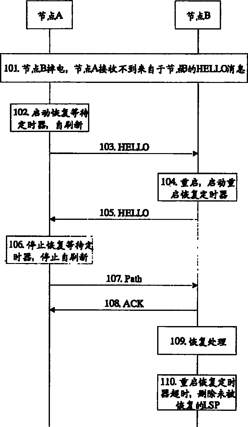 A processing method for multi-node communication failure