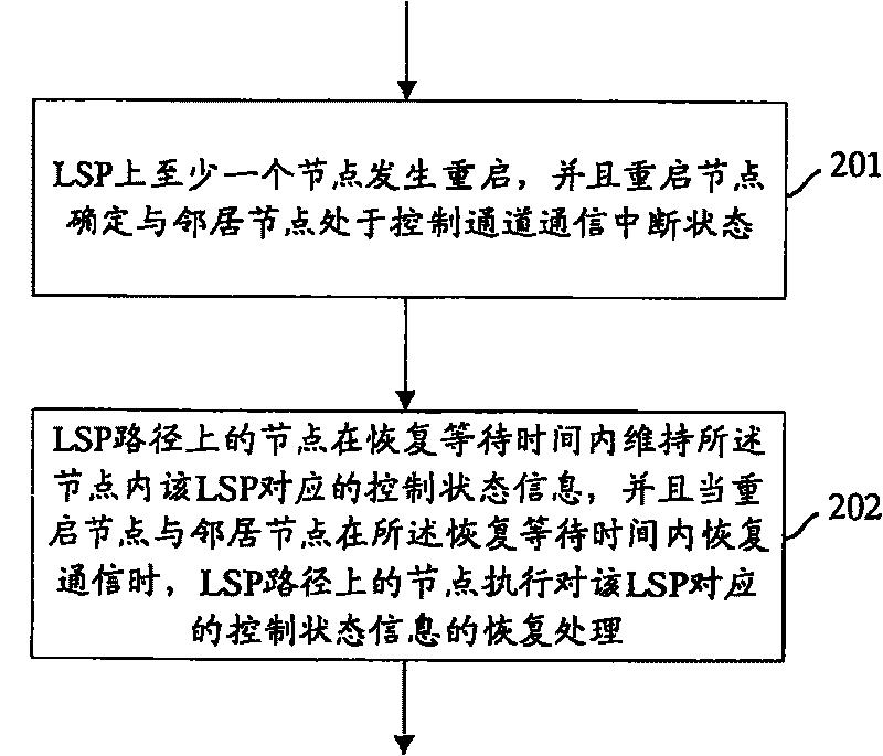 A processing method for multi-node communication failure