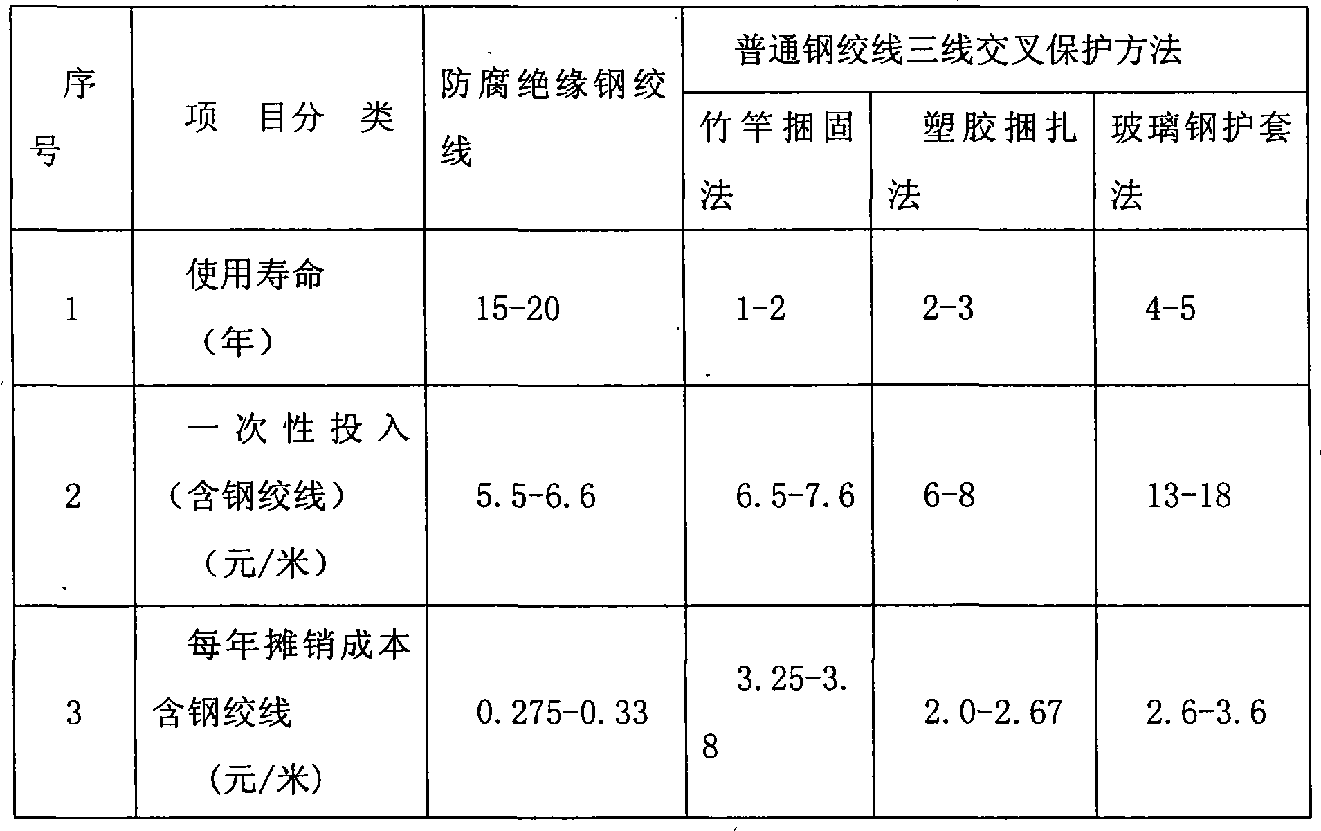 Construction method for adopting anti-corrosion insulation cable in overhead communication line
