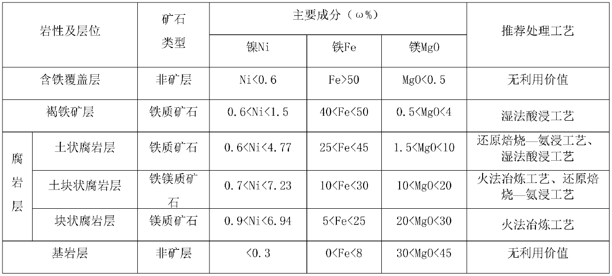 A Method for Analyzing the Mining Potential of Hydrous Silicate Type Laterite Nickel Ore