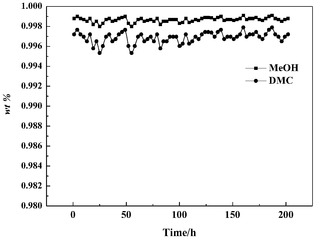 Method for continuous extraction rectification separation of azeotrope of dimethyl carbonate and methanol