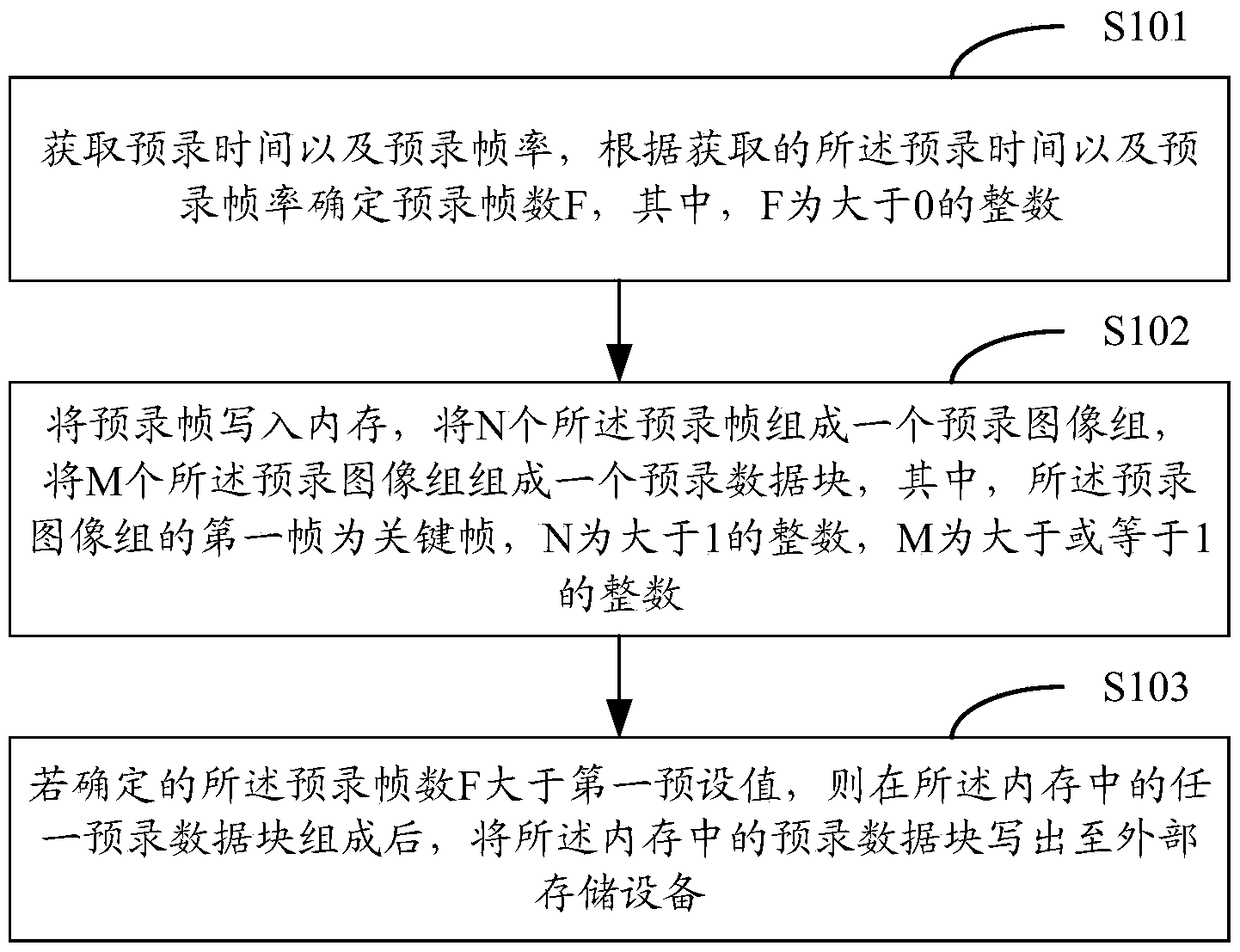 Video pre-recording method and device