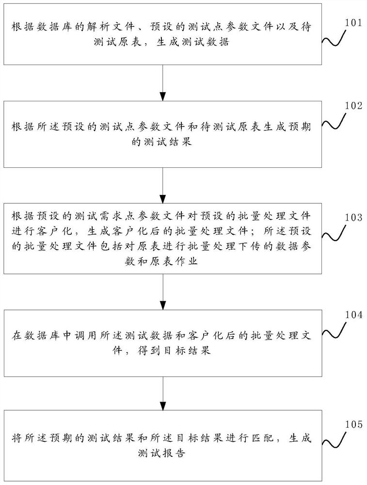 An automatic test method and device for downloading original watches in batches