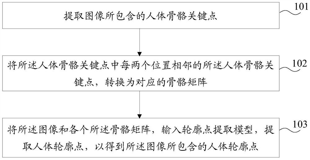 Human body contour point extraction method, device, terminal equipment and computer-readable storage medium