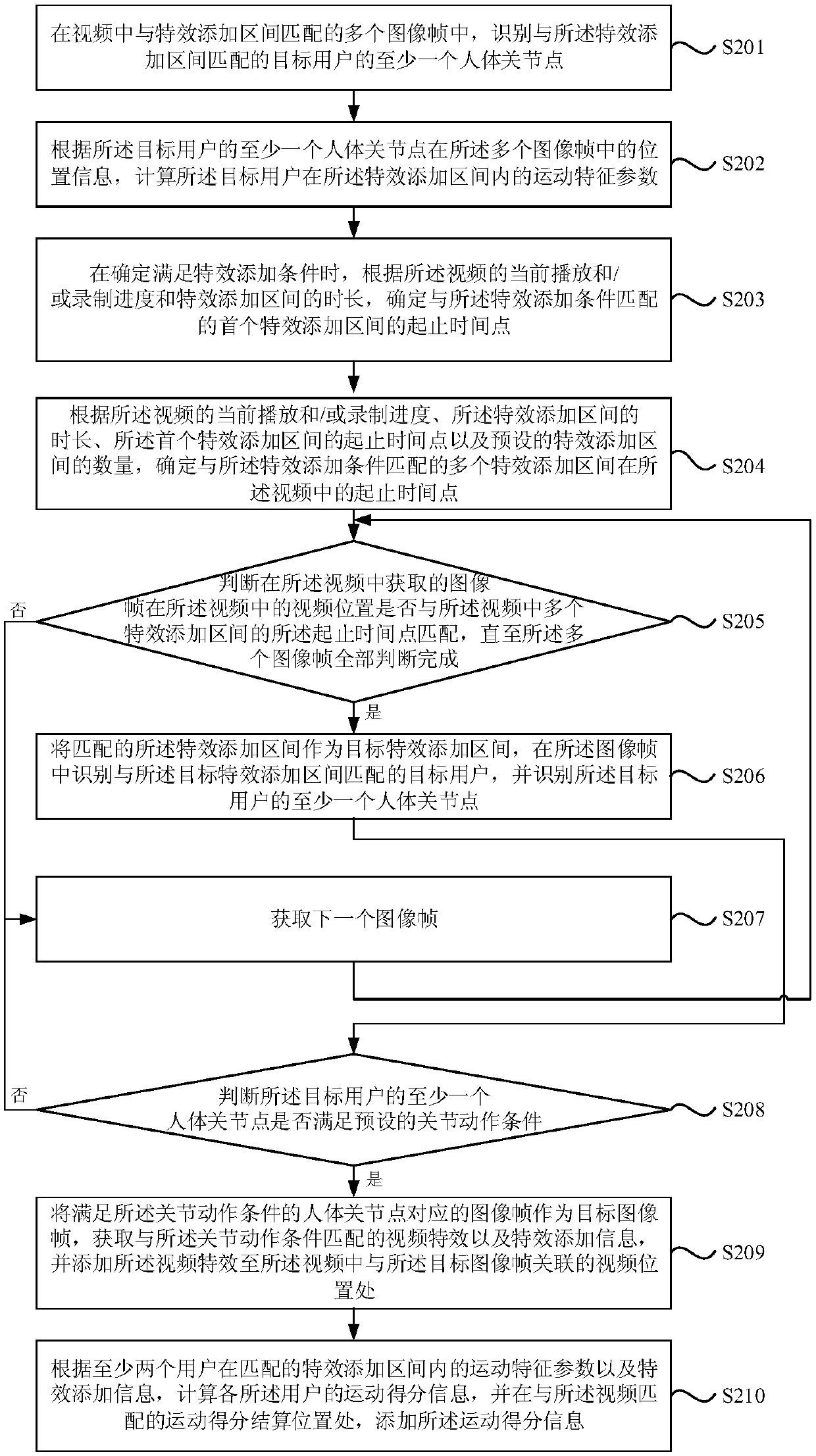 Multi-user video special effect adding methods and device, terminal equipment and memory medium