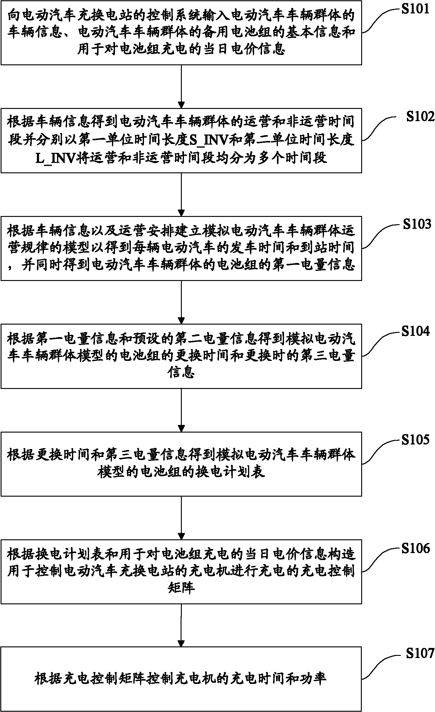 Battery replacing and charging optimization control method of electric automobile charging and replacing power station