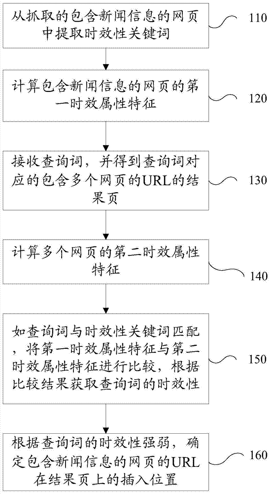 Method and device for pushing webpages containing news information