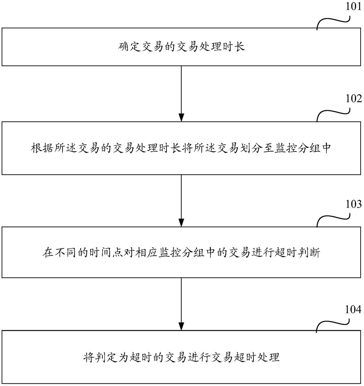 Method and apparatus for monitoring transaction timeout