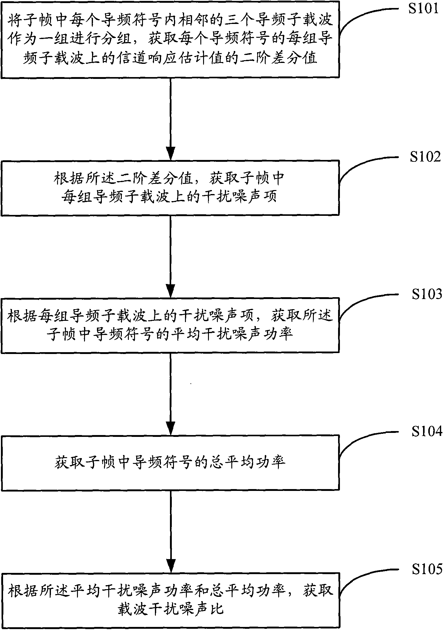 Method and device for estimating carrier to interference plus noise ratio in orthogonal frequency division multiplexing system