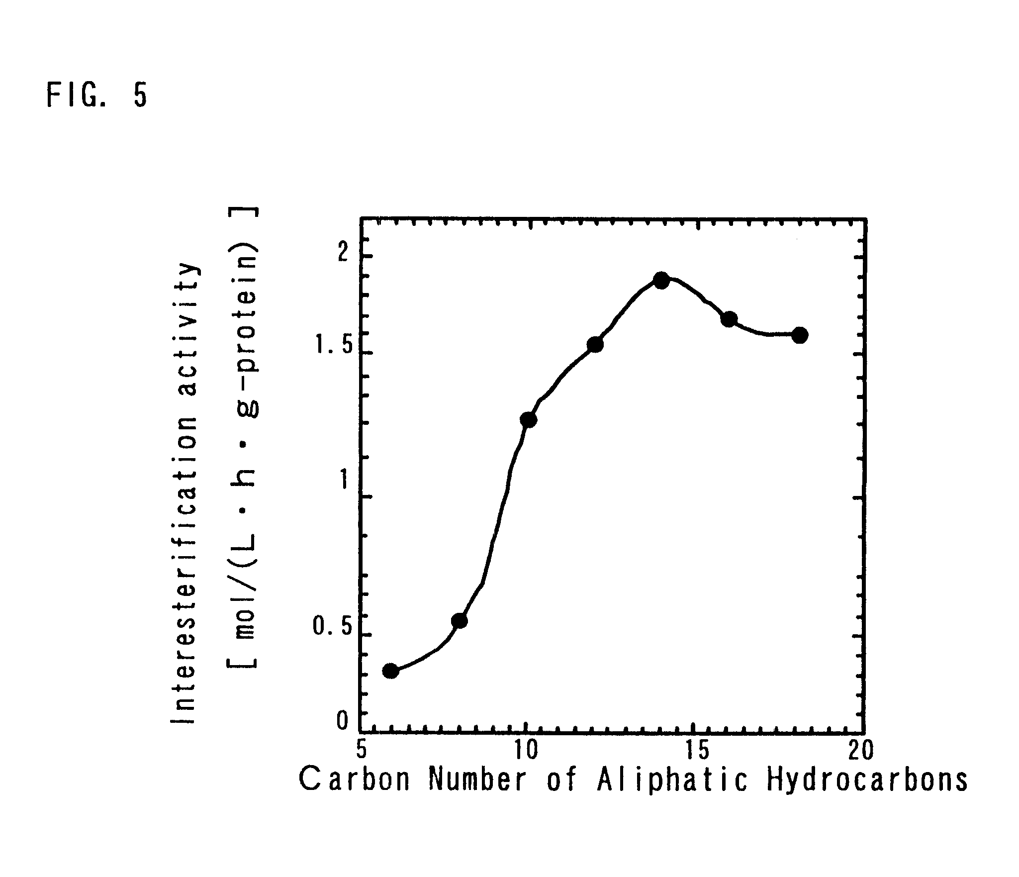 Method of producing activated lipase