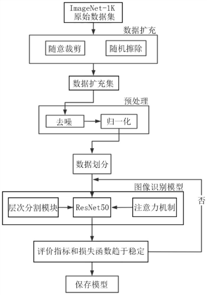 Image classification method based on improved residual network