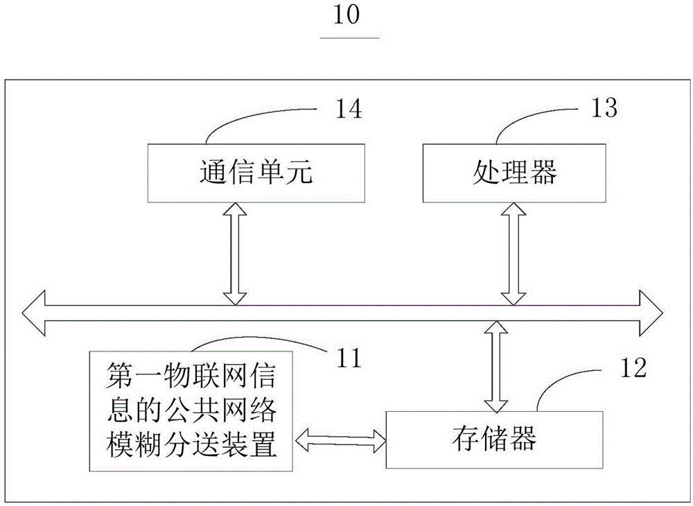 Public network fuzzy distribution and object control method and apparatus of information of Internet of Things