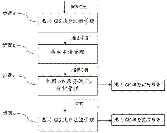 Method for conducting product life-cycle management on power grid GIS service