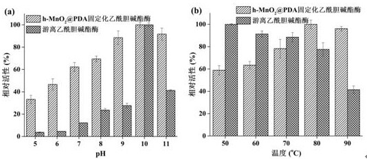 Preparation and application of dopamine-coated urchin-shaped manganese dioxide hollow microspheres