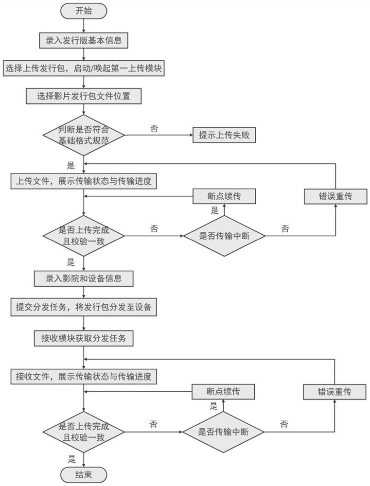 Digital film copy distribution method and system