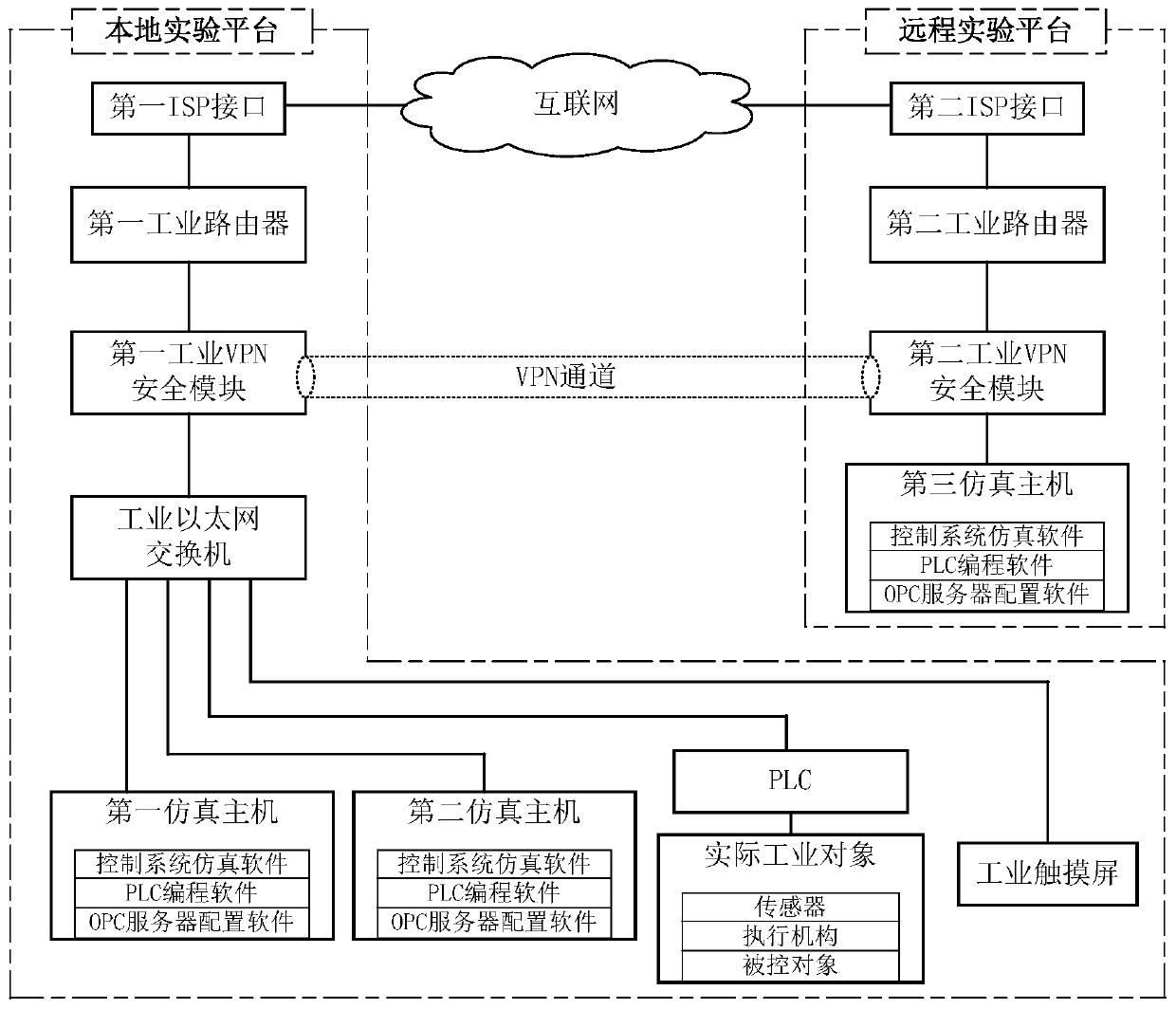 An industrial control network attack and defense experiment platform and a semi-physical simulation method