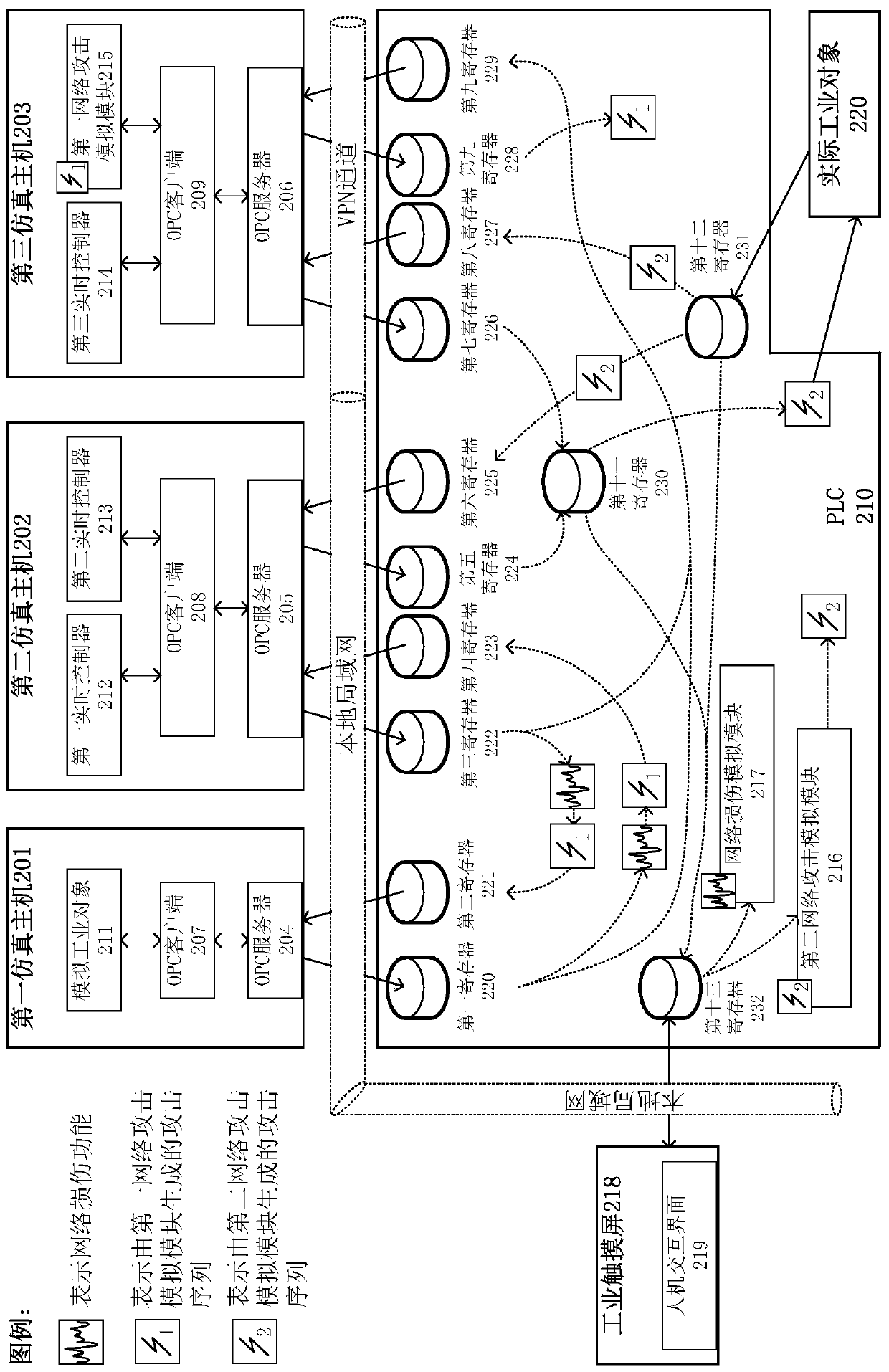 An industrial control network attack and defense experiment platform and a semi-physical simulation method