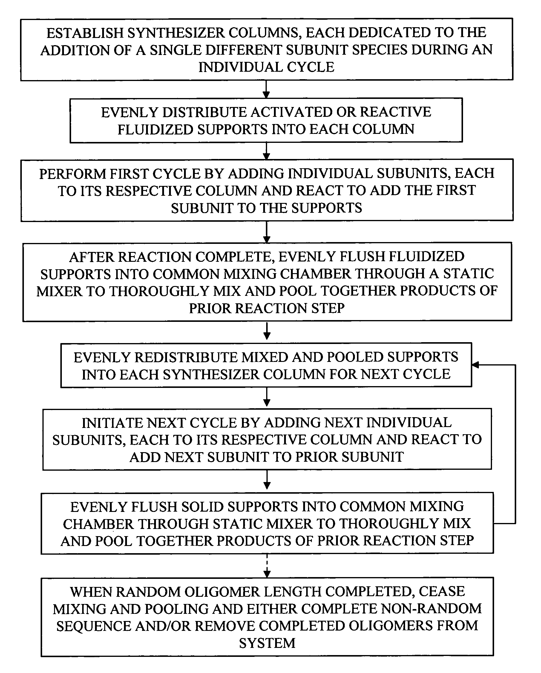 Process and apparatus for combinatorial synthesis