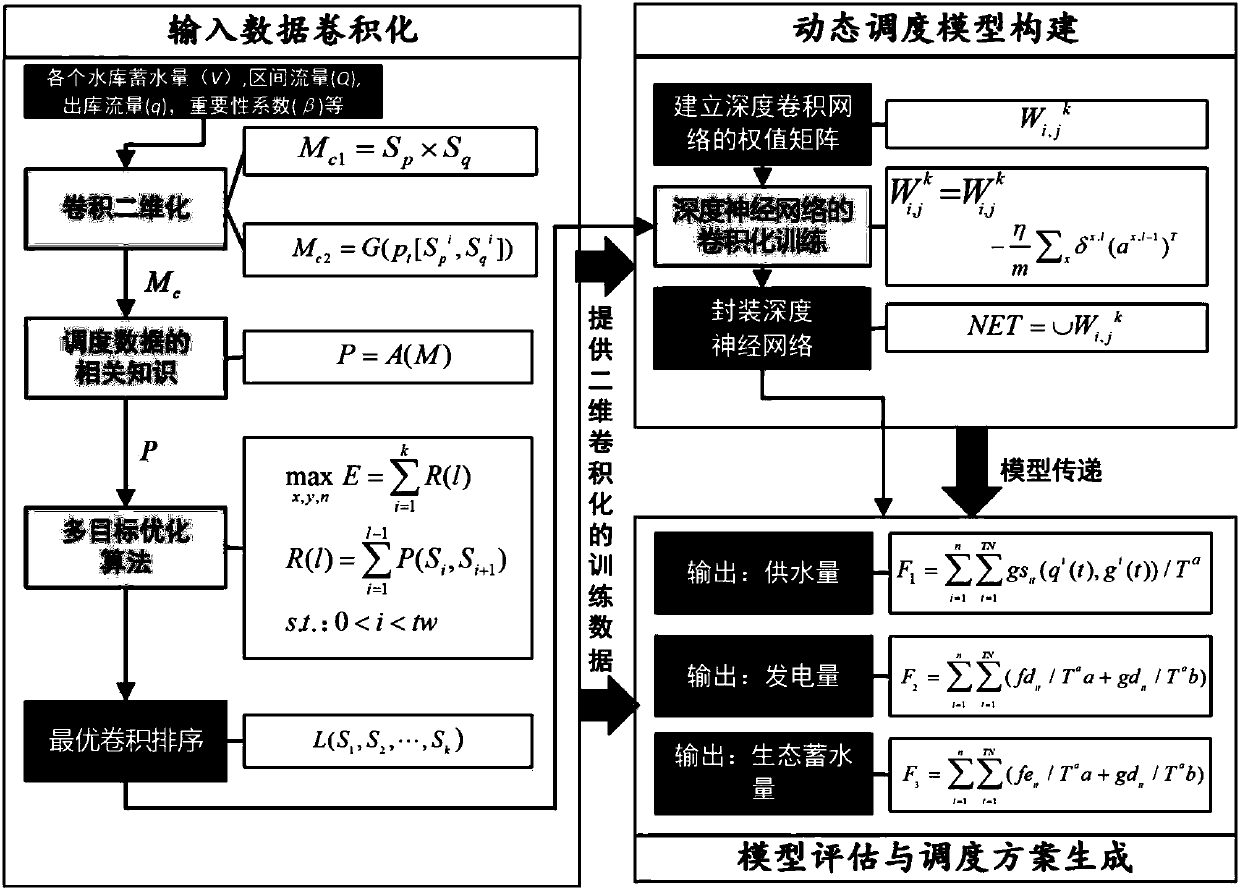 Reservoir scheduling method based on optimal convolution two-dimensionalization