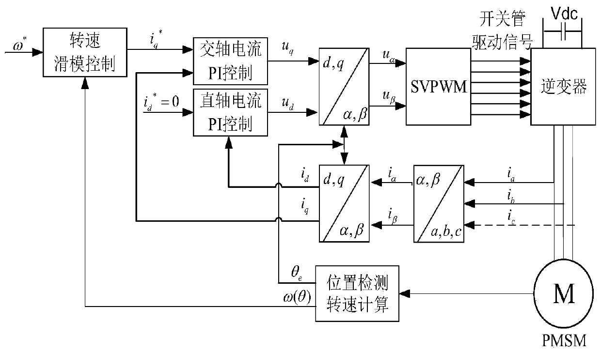 Speed-regulation performance improvement method of all-order terminal ...