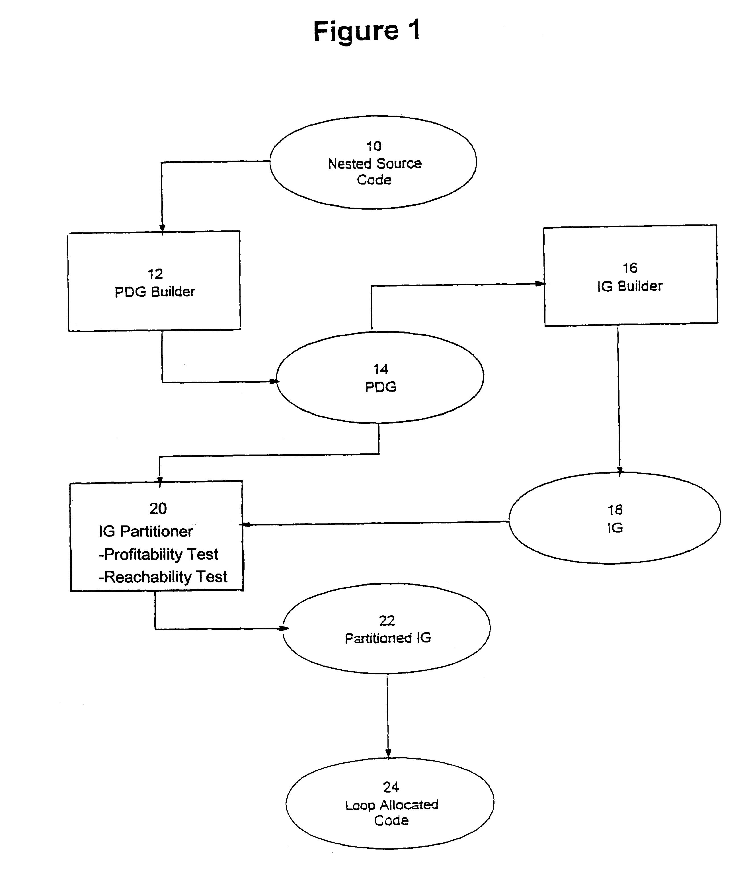 Loop allocation for optimizing compilers