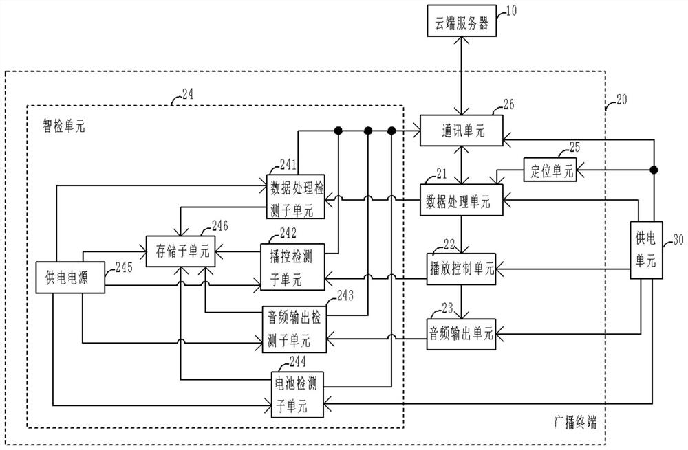 Emergency broadcast fault intelligent detection system and working method thereof