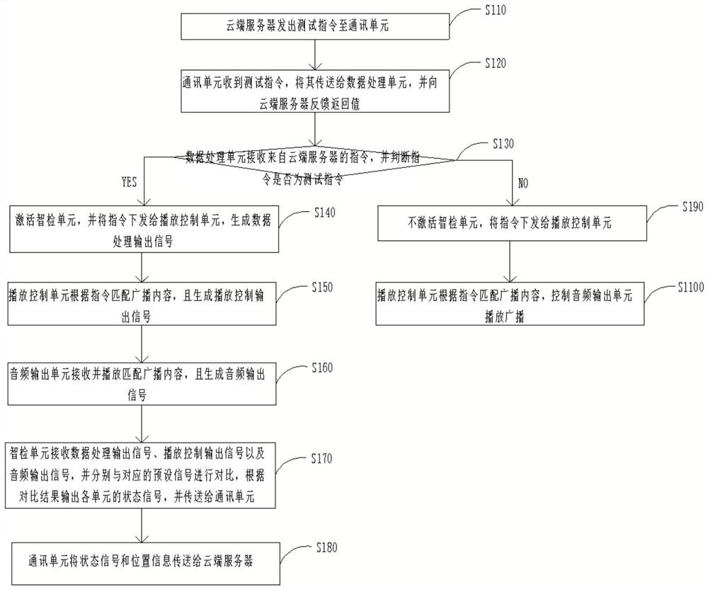 Emergency broadcast fault intelligent detection system and working method thereof