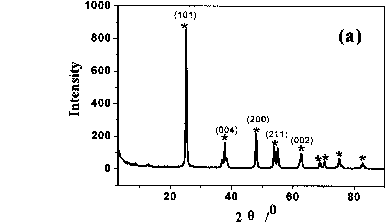 Method for preparing anatase-shaped nano TiO2