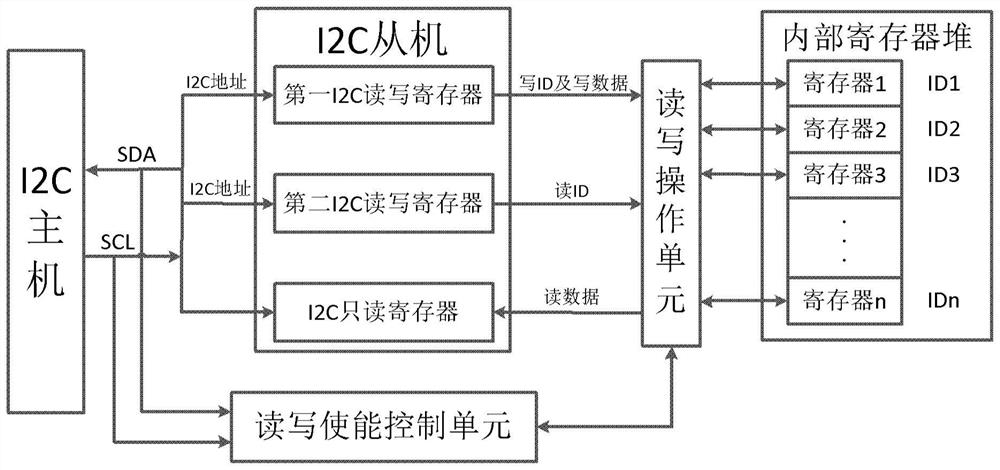 Device and method for reading and writing internal register file through i2c interface