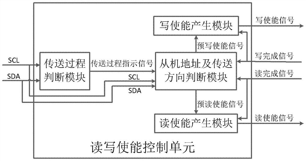 Device and method for reading and writing internal register file through i2c interface