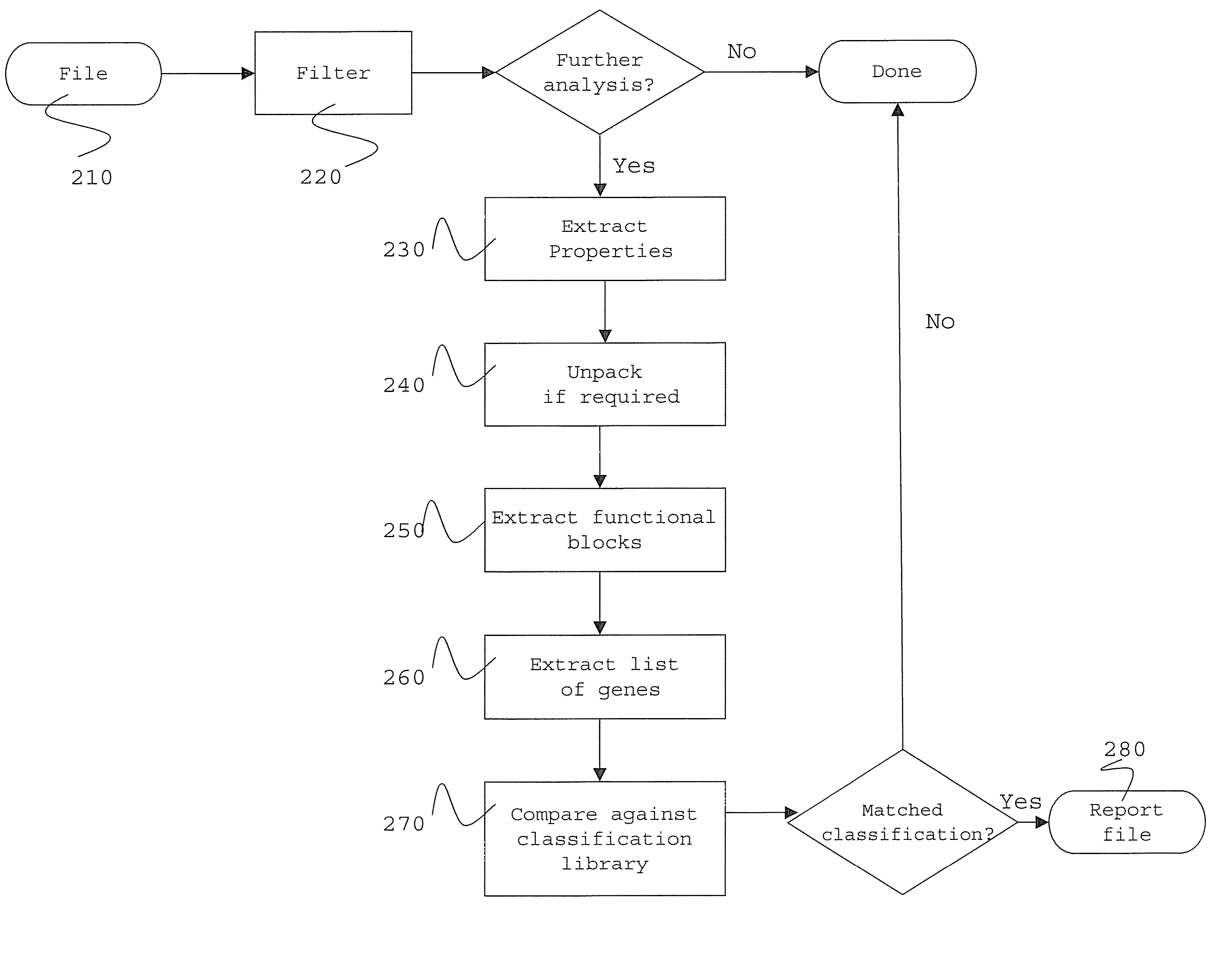 Method and system for classification of software using characteristics and combinations of such characteristics