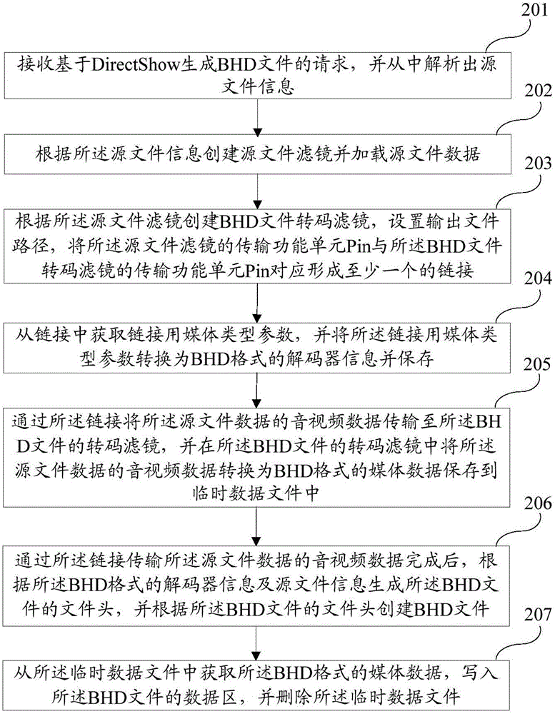 Method and system for generating BHD file based on DirectShow