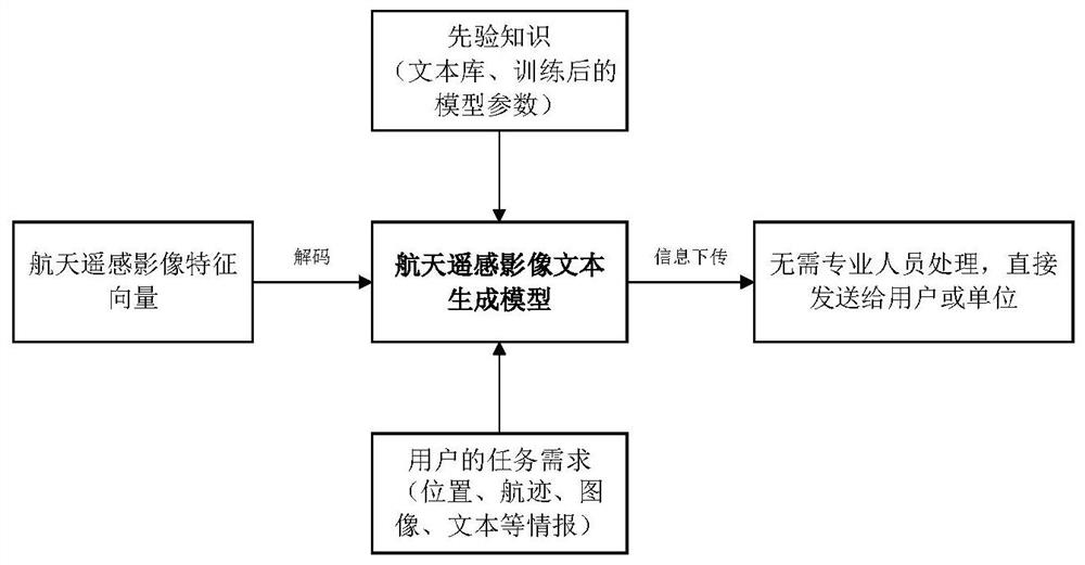 Remote sensing image text generation and optimization method based on self-reinforcement learning