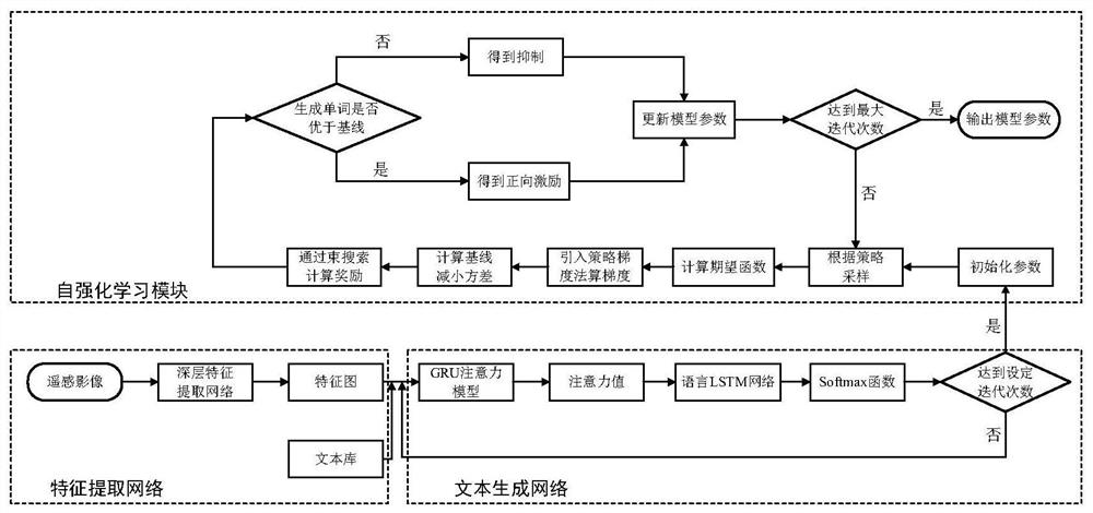 Remote sensing image text generation and optimization method based on self-reinforcement learning