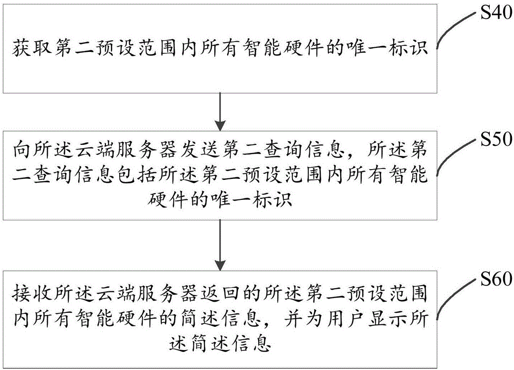 Internet of Things information pushing method, intelligent terminal and cloud server