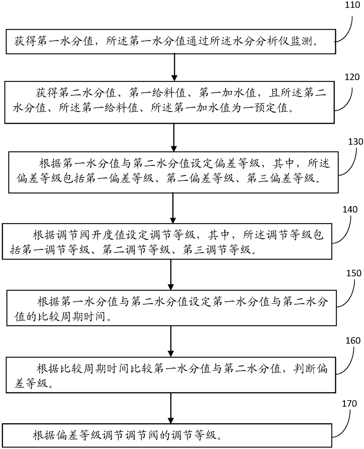 Pellet mixture moisture control device and method