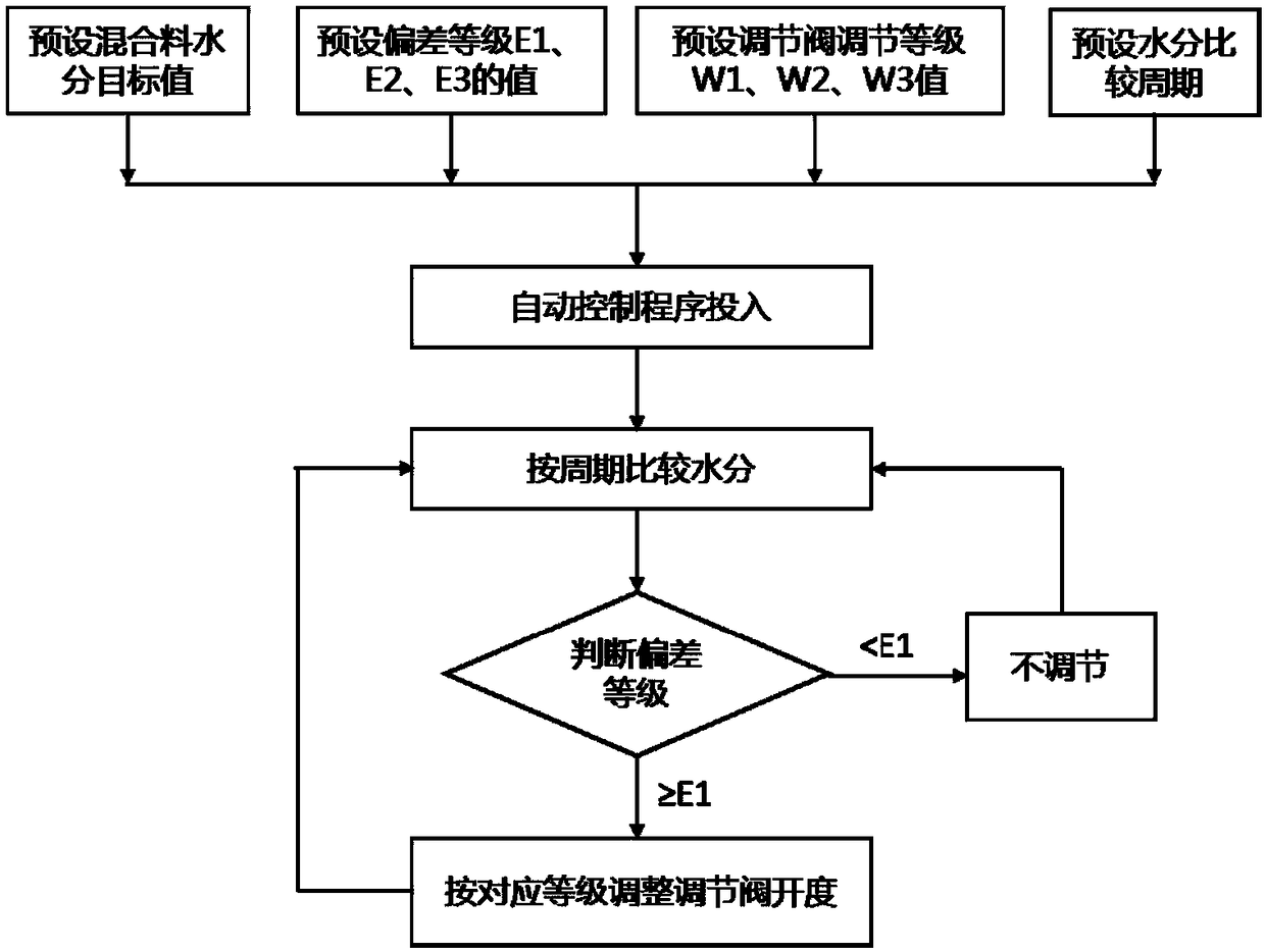 Pellet mixture moisture control device and method