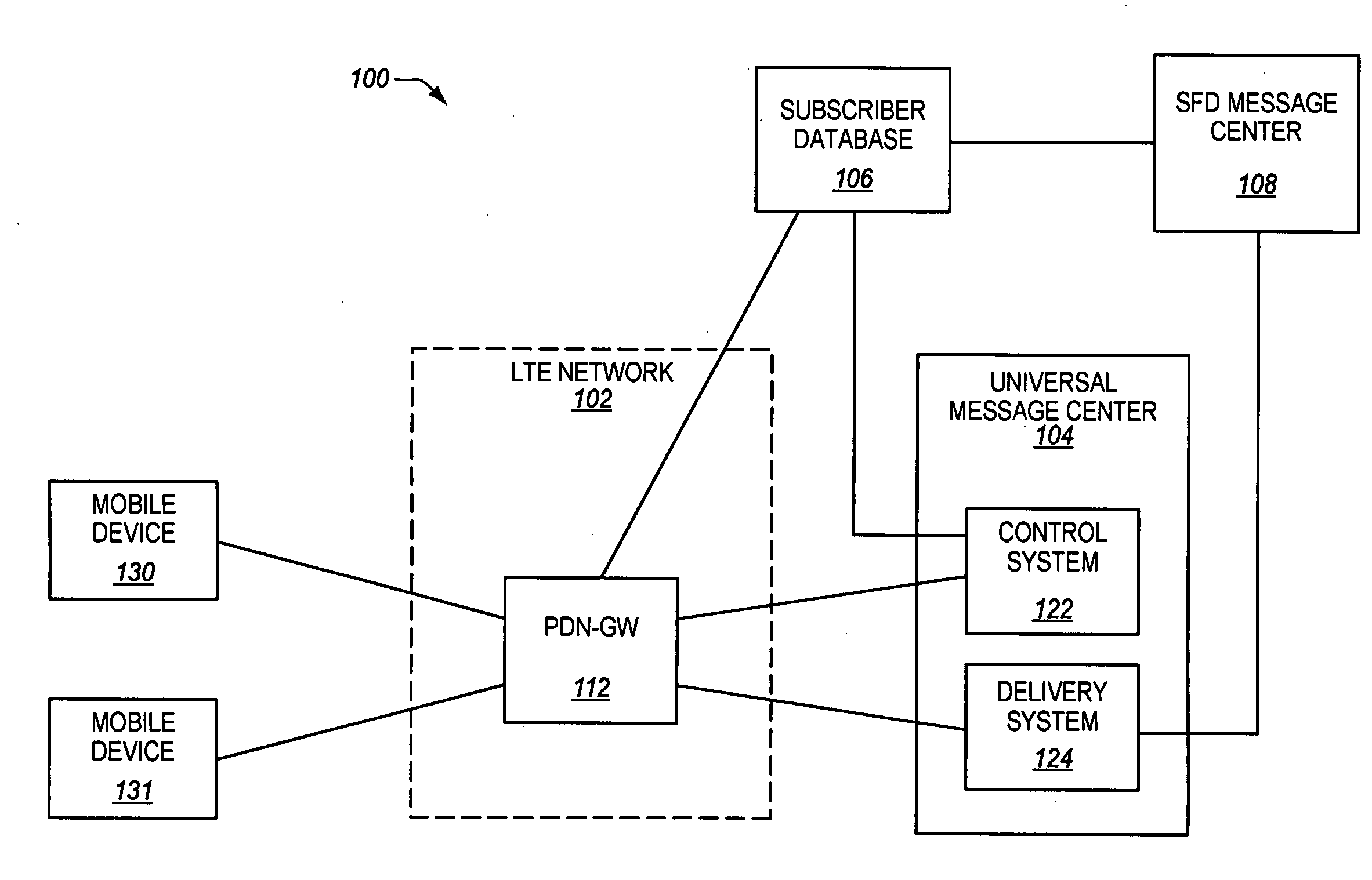 Message delivery over LTE networks