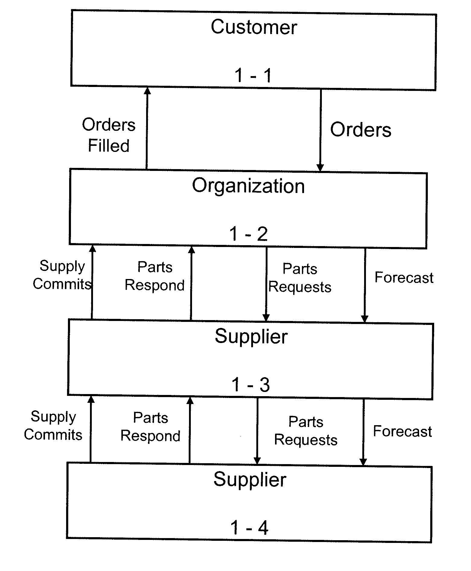 System and Mechanism for Proactive Supplier Hub Management