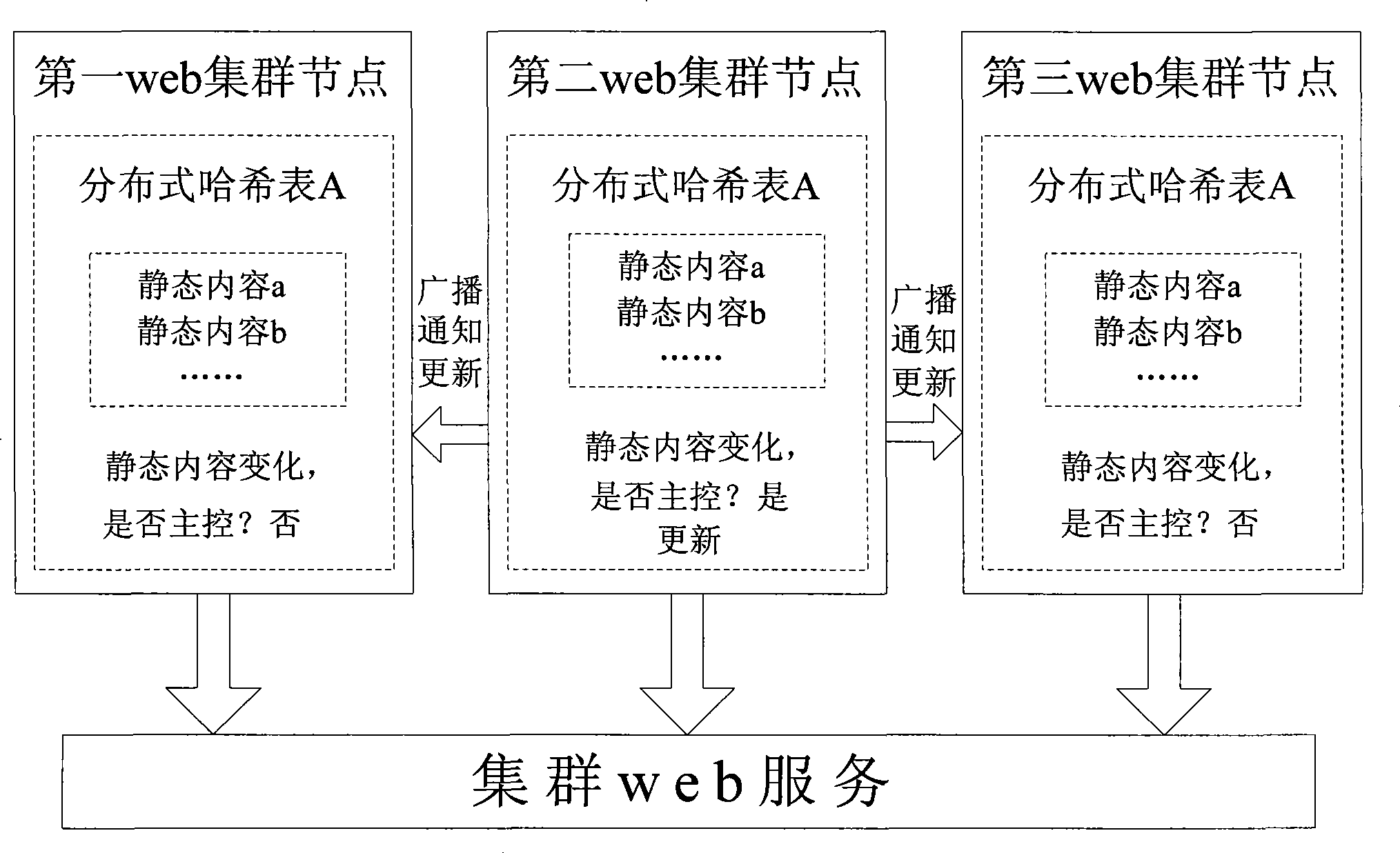 Method for improving cluster web service performance by using distributed hash table